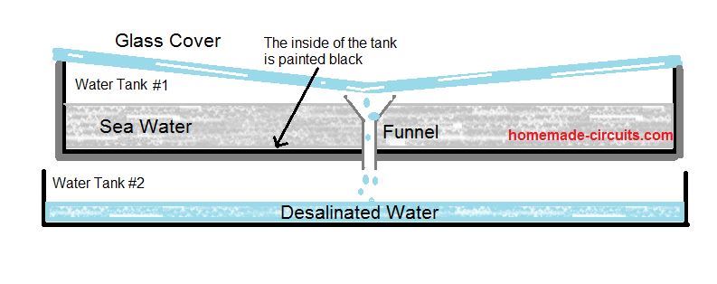 simple solar still system for desalinating sea water in large quantities